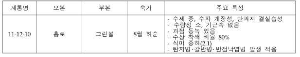 선발 된 계통의 주요 특성(2019)