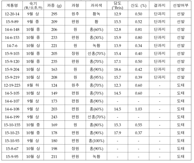 실내 특성검정 계통의 과실특성(2021)