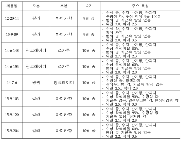 선발 된 계통의 주요 특성(2021)