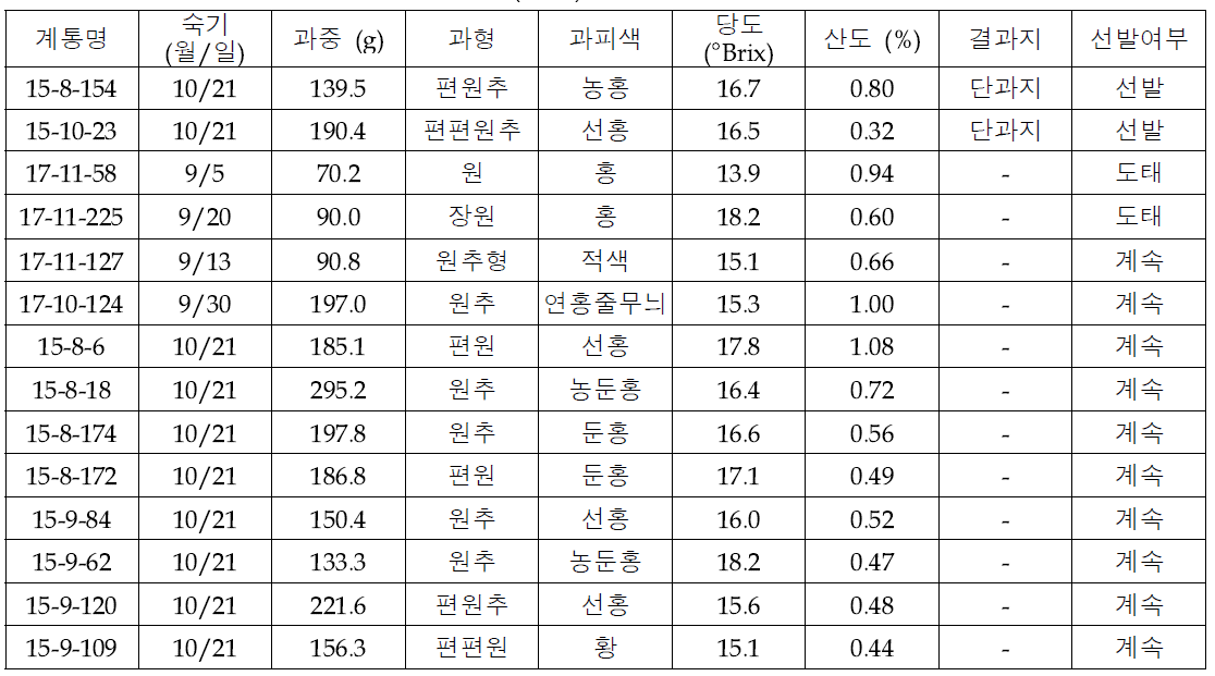 실내 특성검정 계통의 과실특성(2022)