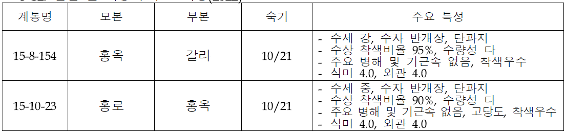 선발 된 계통의 주요 특성(2022)