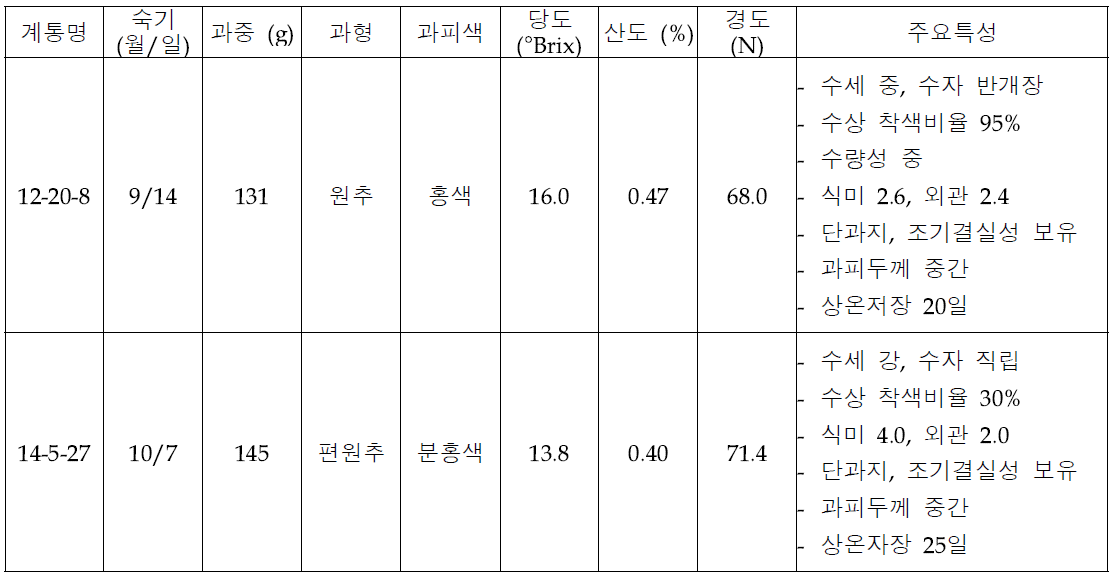 1차선발계통의 생육 및 과실특성(2022)