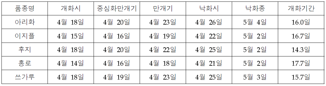 사과 신품종 아리화, 이지플 및 주요 재배품종의 개화특성(2018~2020년 평균)