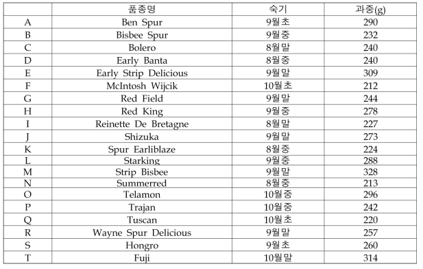 기계화 적합 사과 유전자원 후보 목록