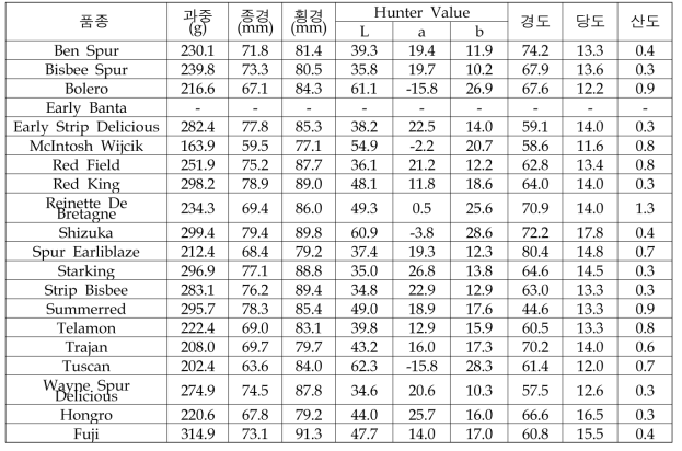 유전자원의 과실특성 결과(2021년)