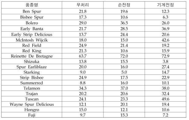 유전자원의 평균 낙과율(2022년)