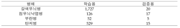 인공지능 활용 병해별 학습 및 검증영 RGB 영상 매수