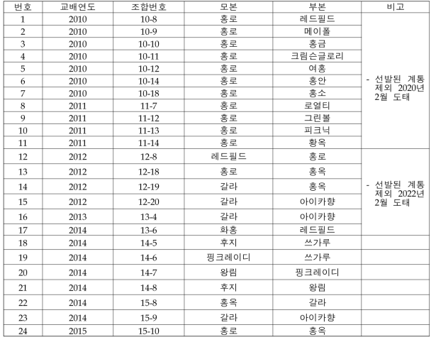 교배실생계통의 연도별 교배조합 및 조합번호