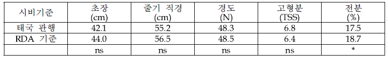 Chiangmai 1 품종의 생육에 미치는 RDA와 DOA간 시비수준의 효과 비교(2019∼2020, CMRARC)