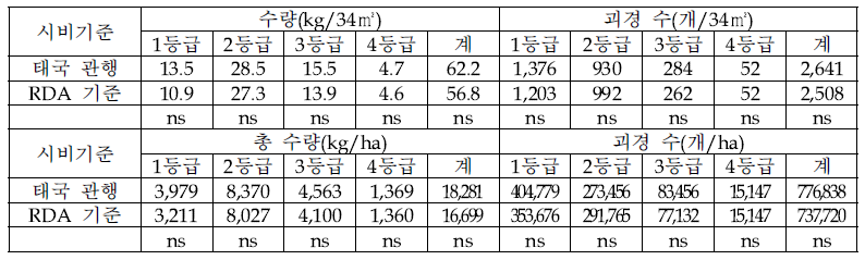 Chiangmai 1 품종의 등급별 괴경 무게와 괴경 수에 미치는 RDA와 DOA간 시비수준의 효과 비교(2019∼2020, CMRARC)