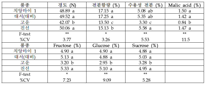 동계에 DOA 및 RDA의 각 품종(18m2)에서 수확한 G2 씨감자의 품질 특성(2020-2021년 치앙마이 CMRARC)