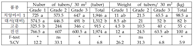 2022년 우기에 DOA 및 RDA 품종별 G3 씨감자의 30 m2 면적당 수량성 (치앙마이 CMRARC)