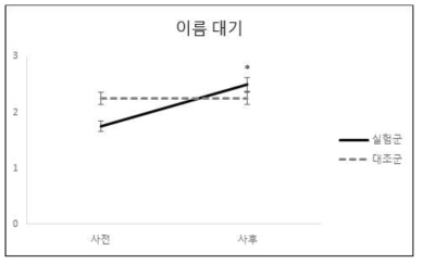 이름 사전•사후 변화결과