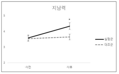 지남력 사전•사후 변화결과