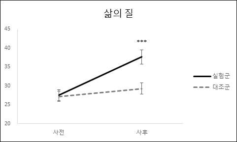 삶의 질 사전•사후 변화결과