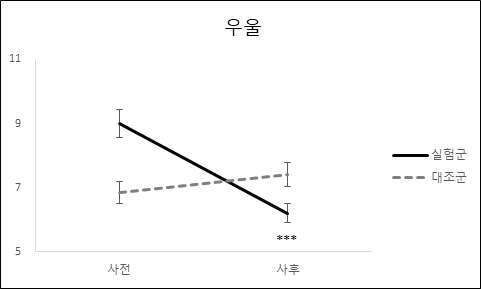 우울 사전•사후 변화결과