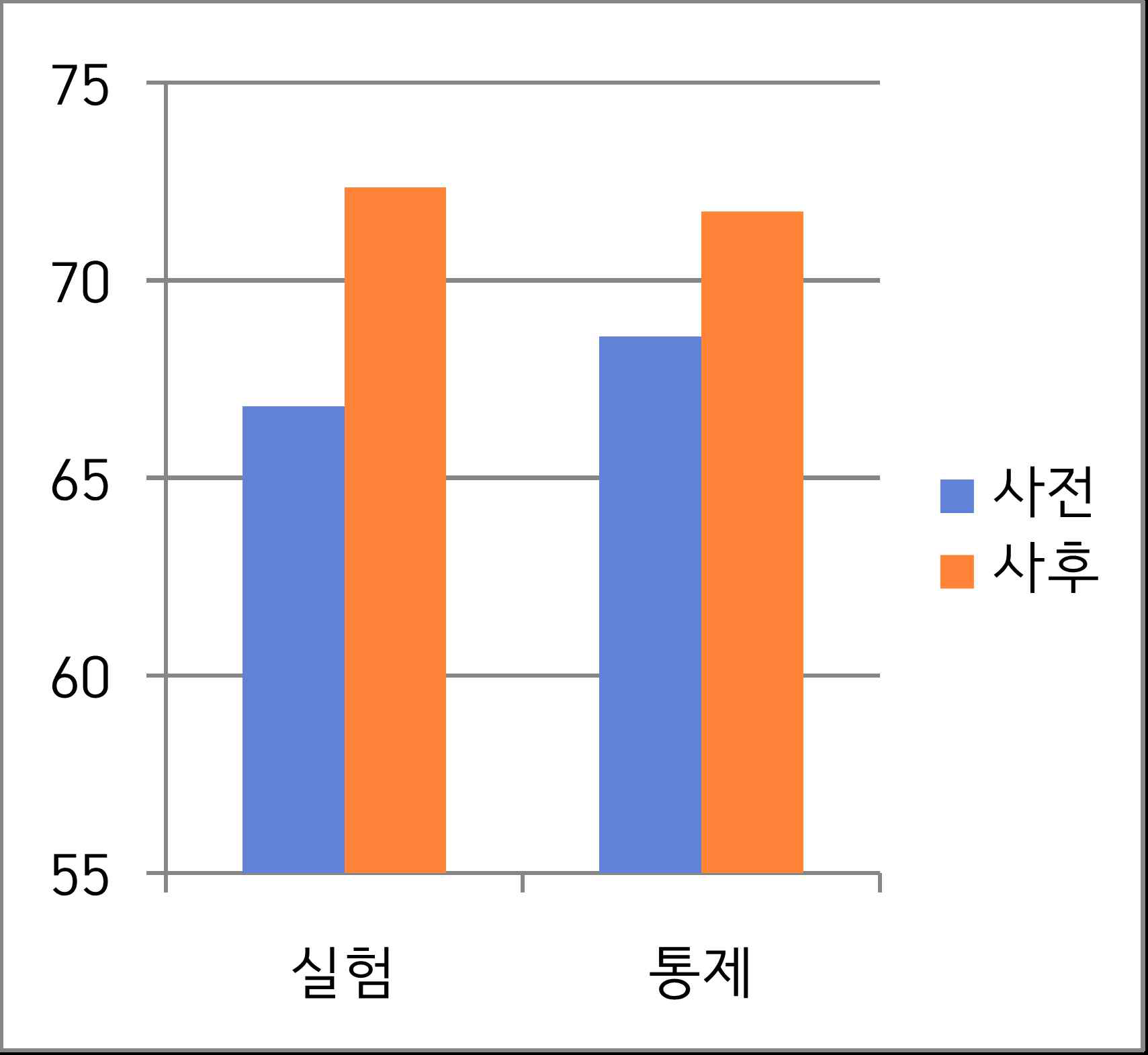 기초율동지수 좌뇌 사전과 사후