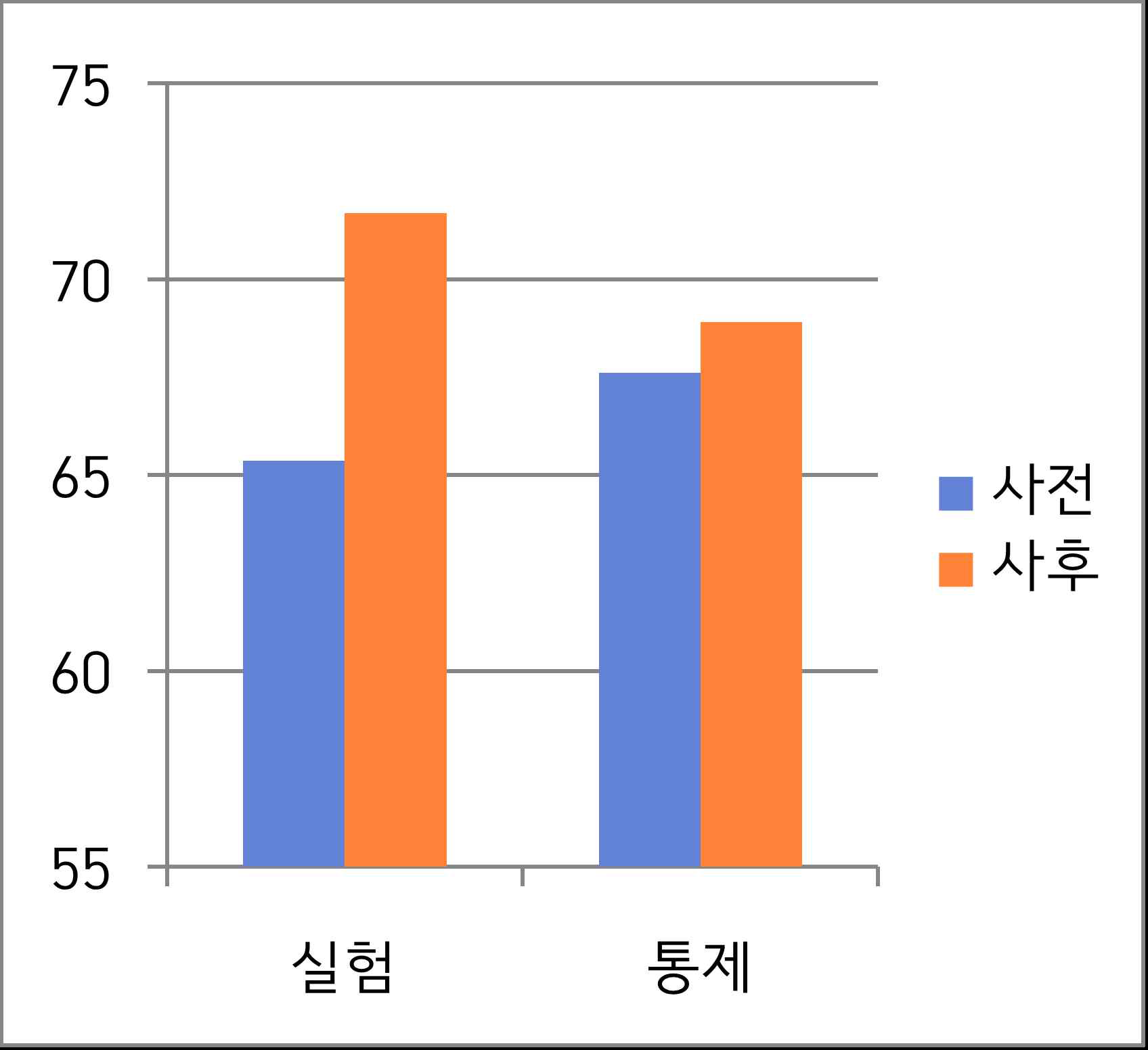 기초율동지수 우뇌 사전과 사후