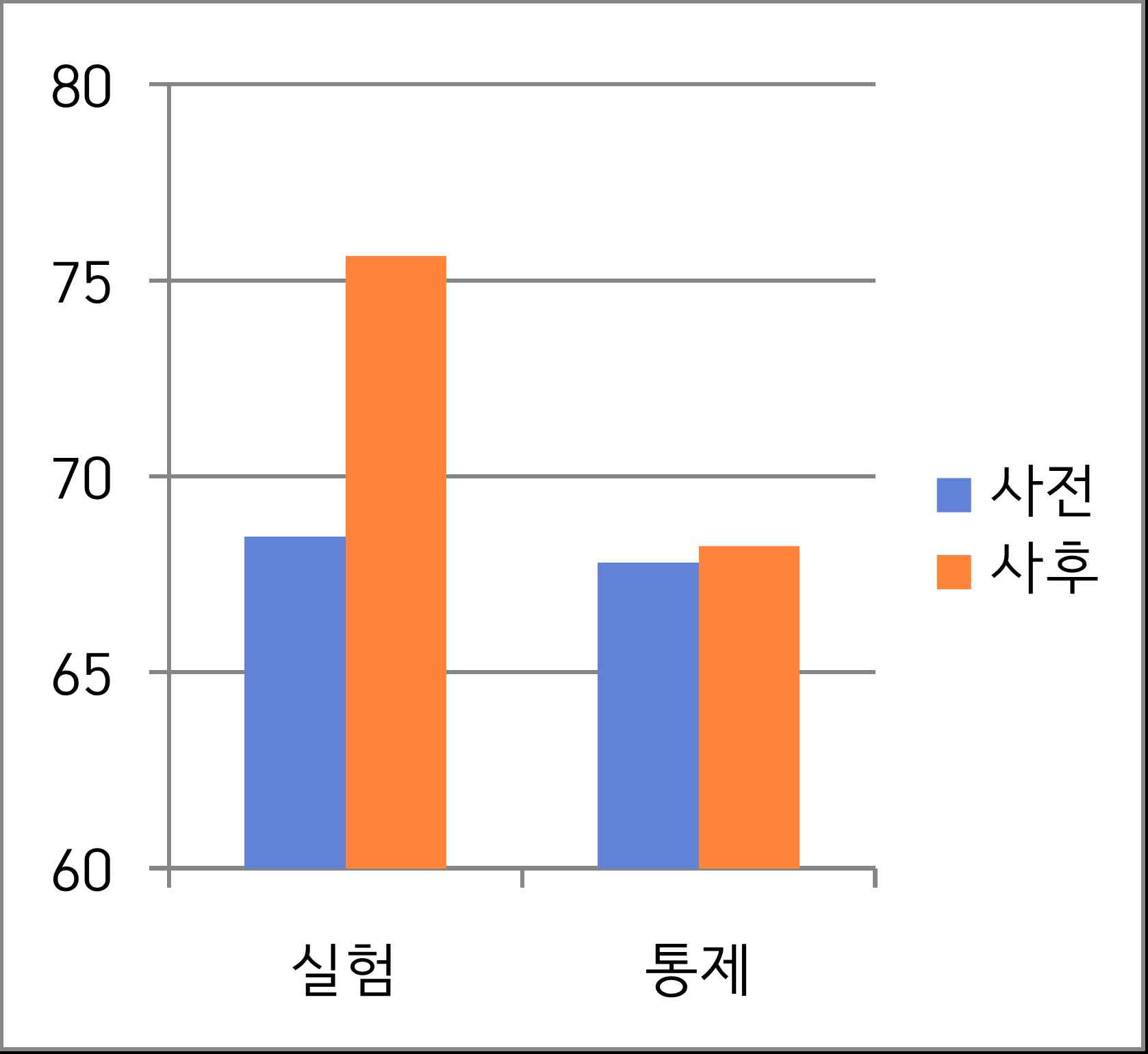 주의지수 좌뇌 사전과 사후