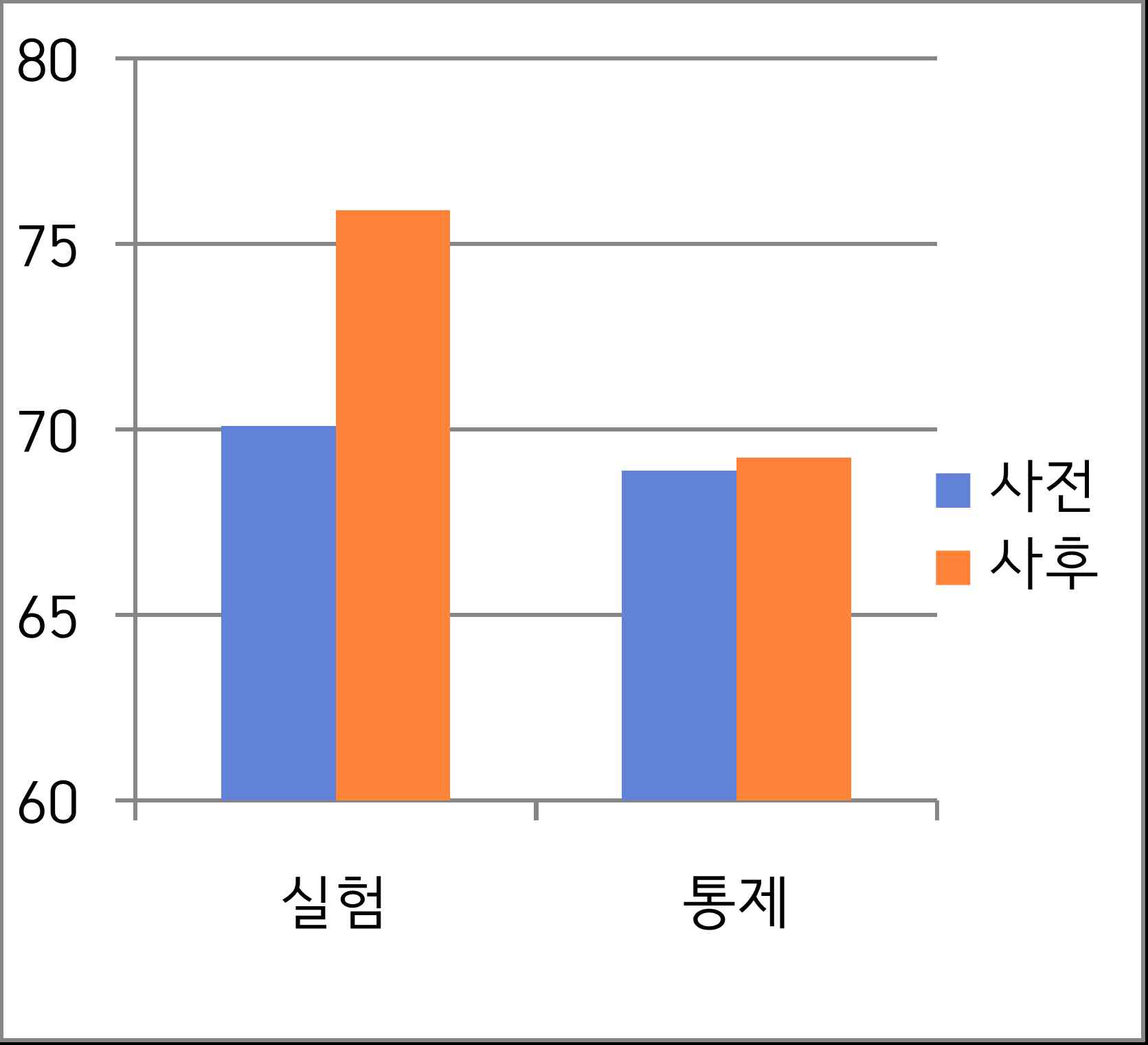 주의지수 우뇌 사전과 사후