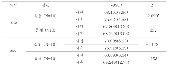 실험집단과 통제집단의 주의지수 사전∙사후 비교