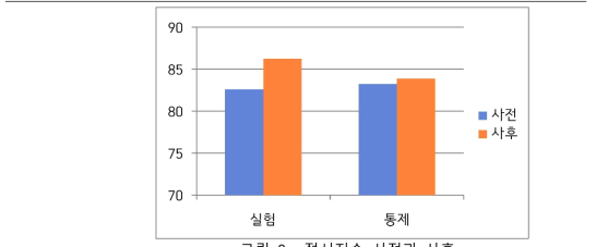 정서지수 사전과 사후