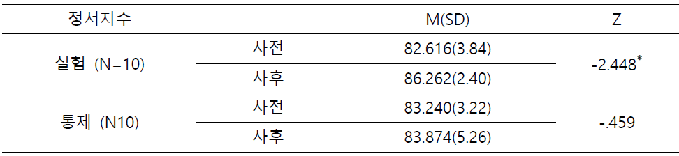 실험집단과 통제집단의 정서지수 사전∙사후 비교