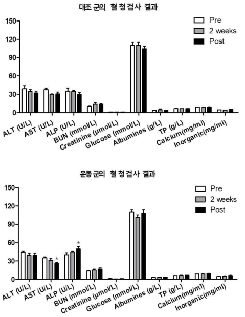 대조군의 혈청검사 결과(위), 운동군의 혈청검사 결과(아래)