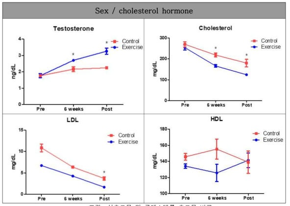 성호르몬 및 콜레스테롤 호르몬 비교
