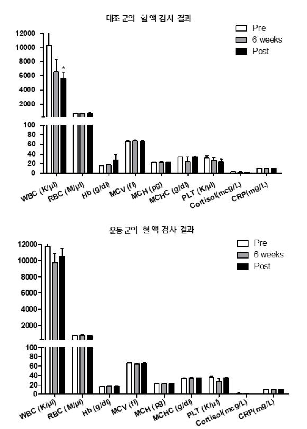 대조군의 혈액/혈청검사 결과(위), 운동군의 혈액/혈청검사 결과(아래)