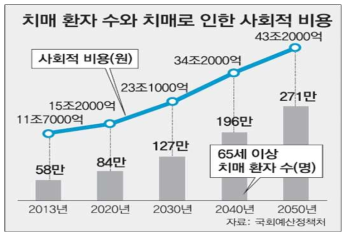 치매 환자 수와 사회적 비용 규모