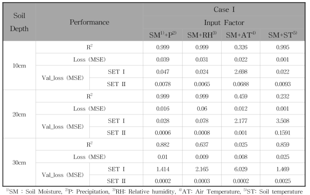 Case 1을 이용한 토양 수분 함량 예측 딥러닝 모델 성능