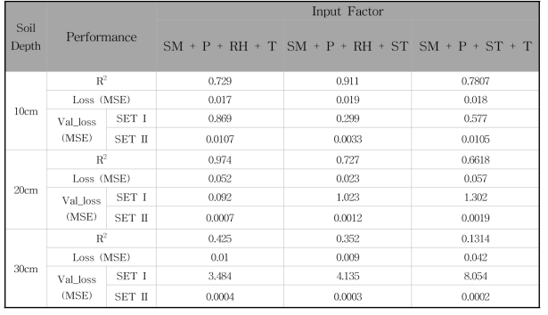 Case 3을 이용한 토양 수분 함량 예측 딥러닝 모델 성능