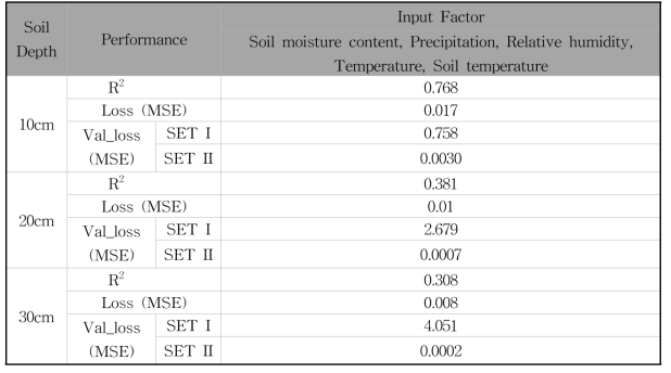 Case 4를 이용한 토양 수분 함량 예측 딥러닝 모델 성능