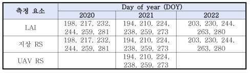 식량원 벼와 콩 대상 자료 요소 및 3년(2020-2022)간 측정 일정