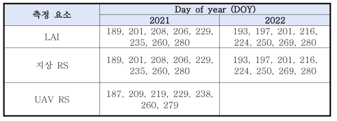 전남대 벼 대상 자료 요소 및 2년(2021-2022)간 측정 일정