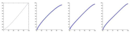 원형 마커 centroid 값과 수위 간의 선형 상관관계 분석