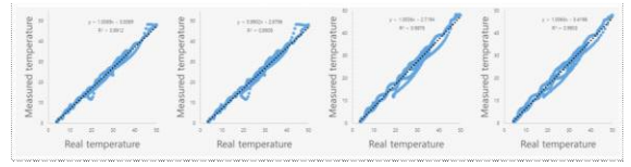 온도 데이터의 linear regression