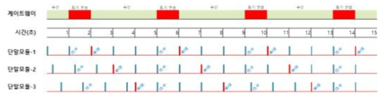 Wireless terminals과 Gateway간 통신