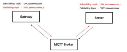 Gateway and Operating PC간 통신