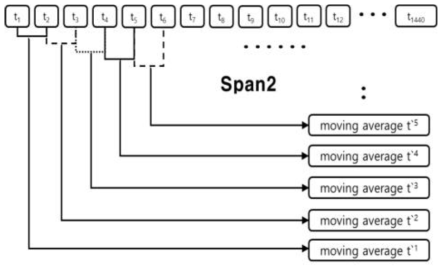 구간 값 변동에 따른 이동평균 계산예시(span size=2)