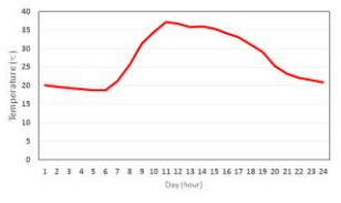 일중 평균온도 분포