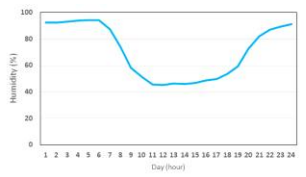 일중 평균습도 분포