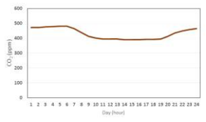 일중 평균 CO2 농도 분포
