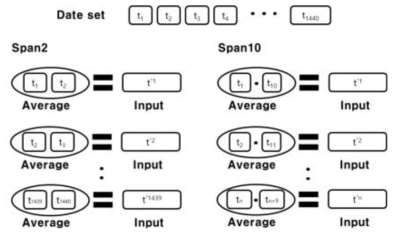 Span 사이즈별 머신러닝 입력 Schematic diagram