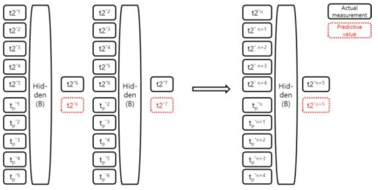 LSTM 입력, 출력을 위한 Schematic diagram