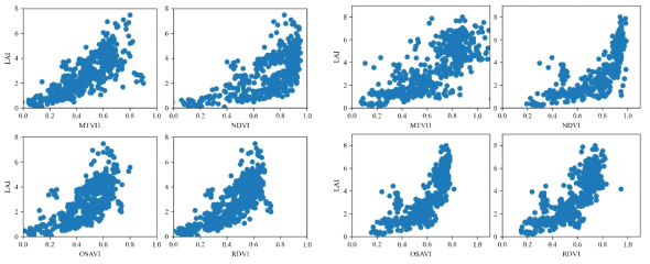 벼 LAI vs 식생지수 상관(좌) 및 콩 LAI vs 식생지수 상관(우)