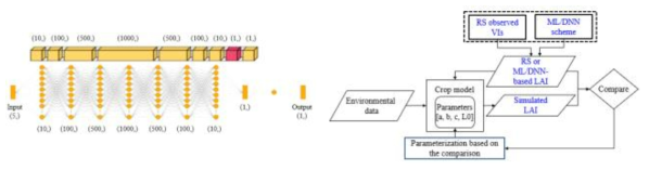 딥러링 모형 구조(좌) 및 원격탐사/기계학습 융합 작물모형(우) 흐름도