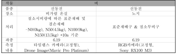 벼 재배 포장 구축 조건