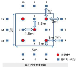 공간계열 토양 수분 계측을 위한 임의의 토양 수분 센서 설치도